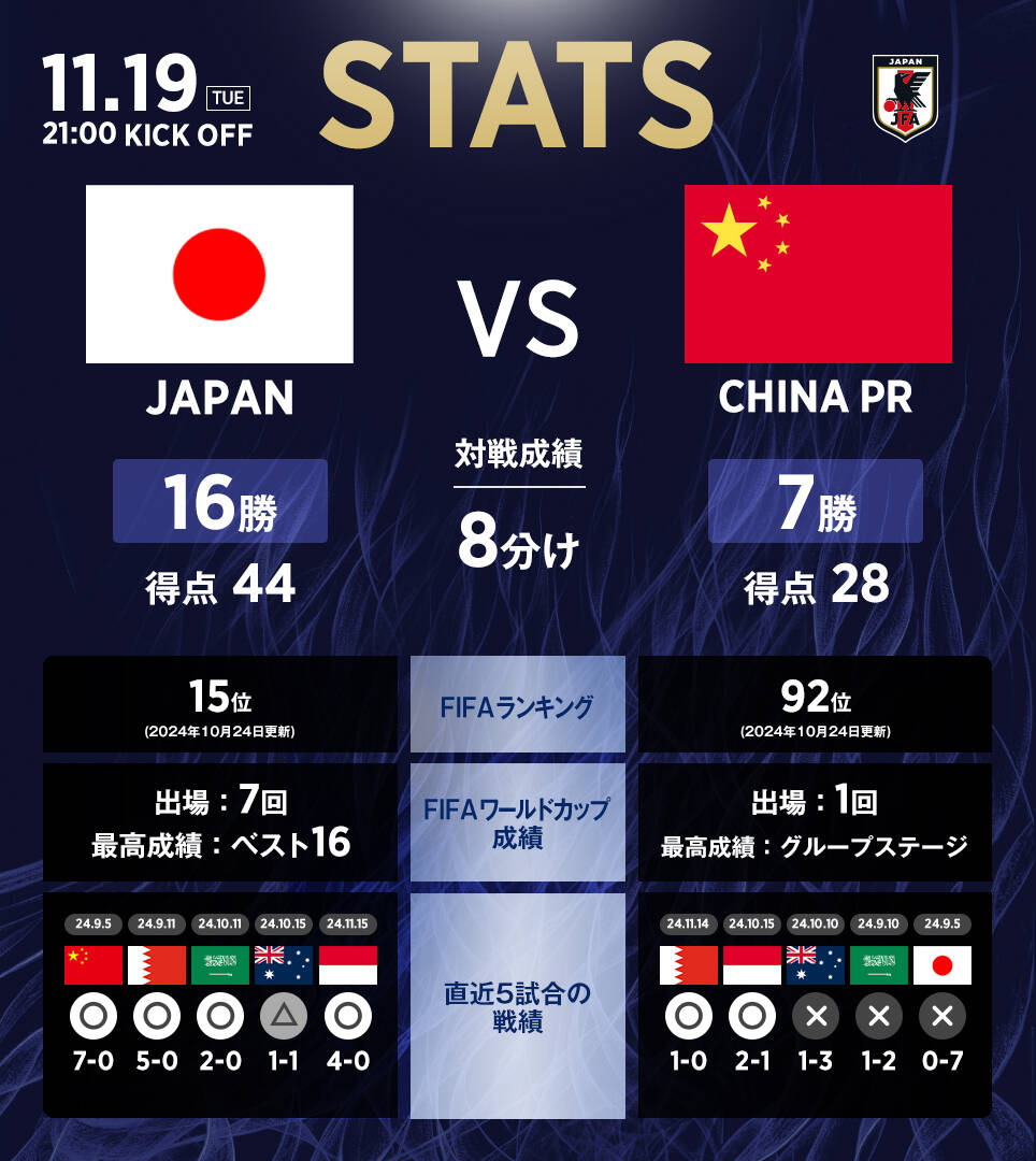 日本隊(duì)官推列中日交手?jǐn)?shù)據(jù)：日本隊(duì)16勝8平7負(fù)，進(jìn)44球丟28球