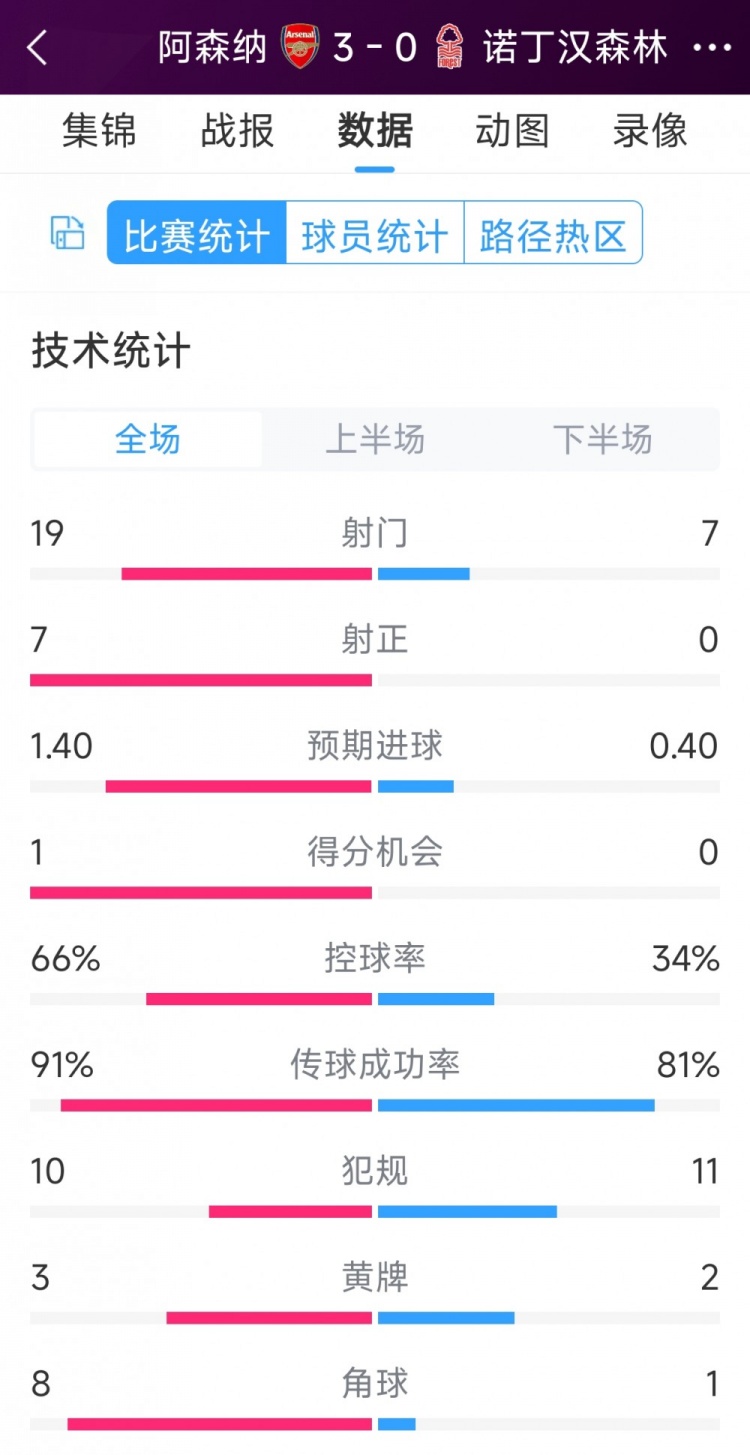 完勝！阿森納3-0諾丁漢森林全場數(shù)據(jù)：射門19-7，射正7-0