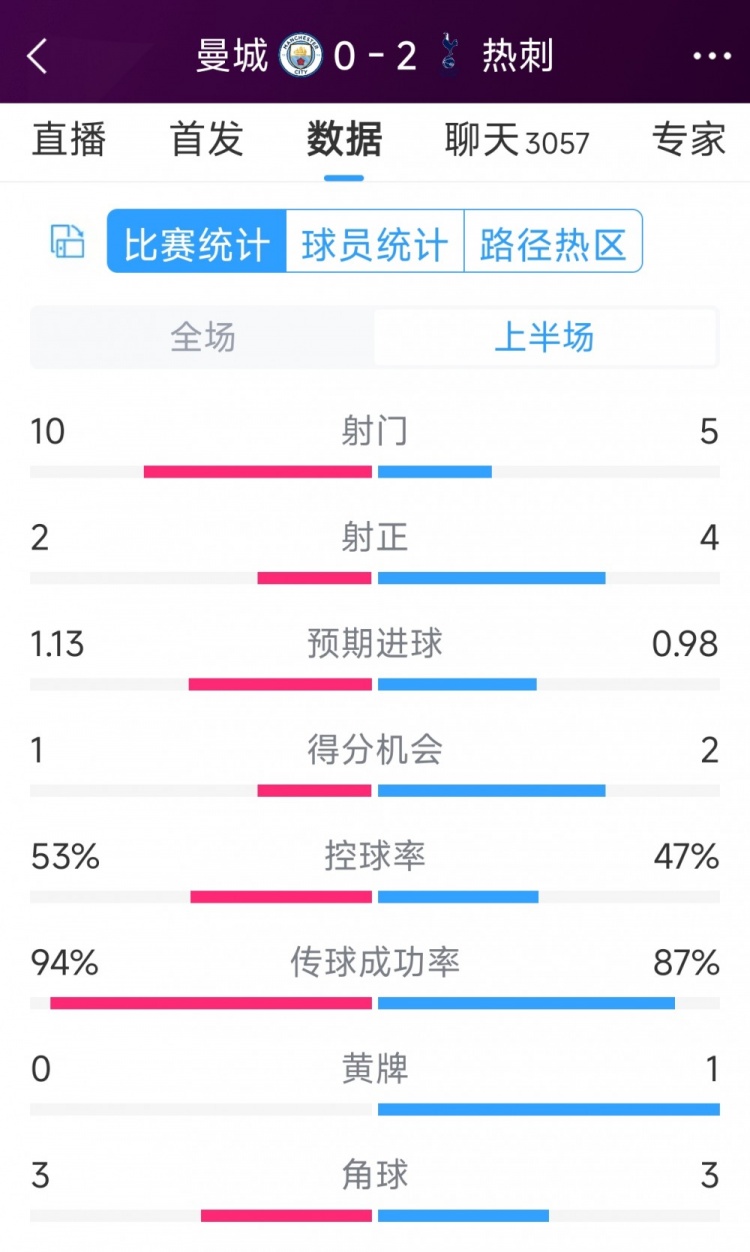 熱刺半場兩球領(lǐng)先！曼城vs熱刺半場數(shù)據(jù)：射門10-5，射正2-4