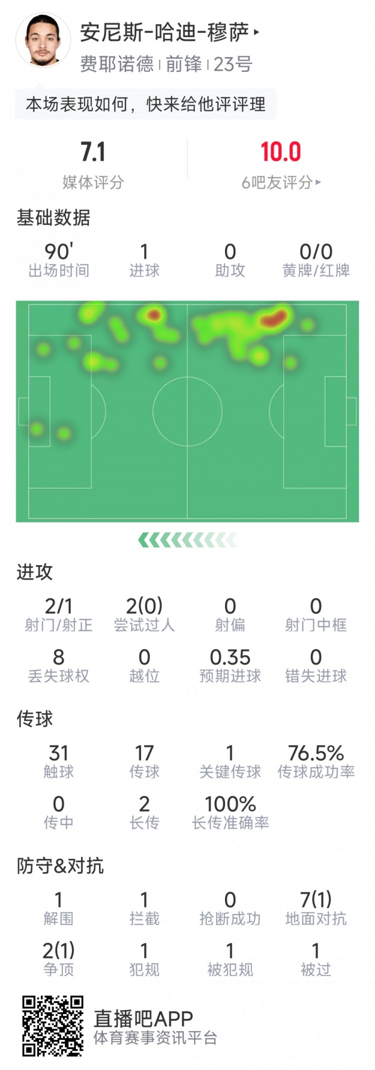 吹響反擊號角！費耶諾德球員穆薩當(dāng)選戰(zhàn)平曼城全場最佳球員