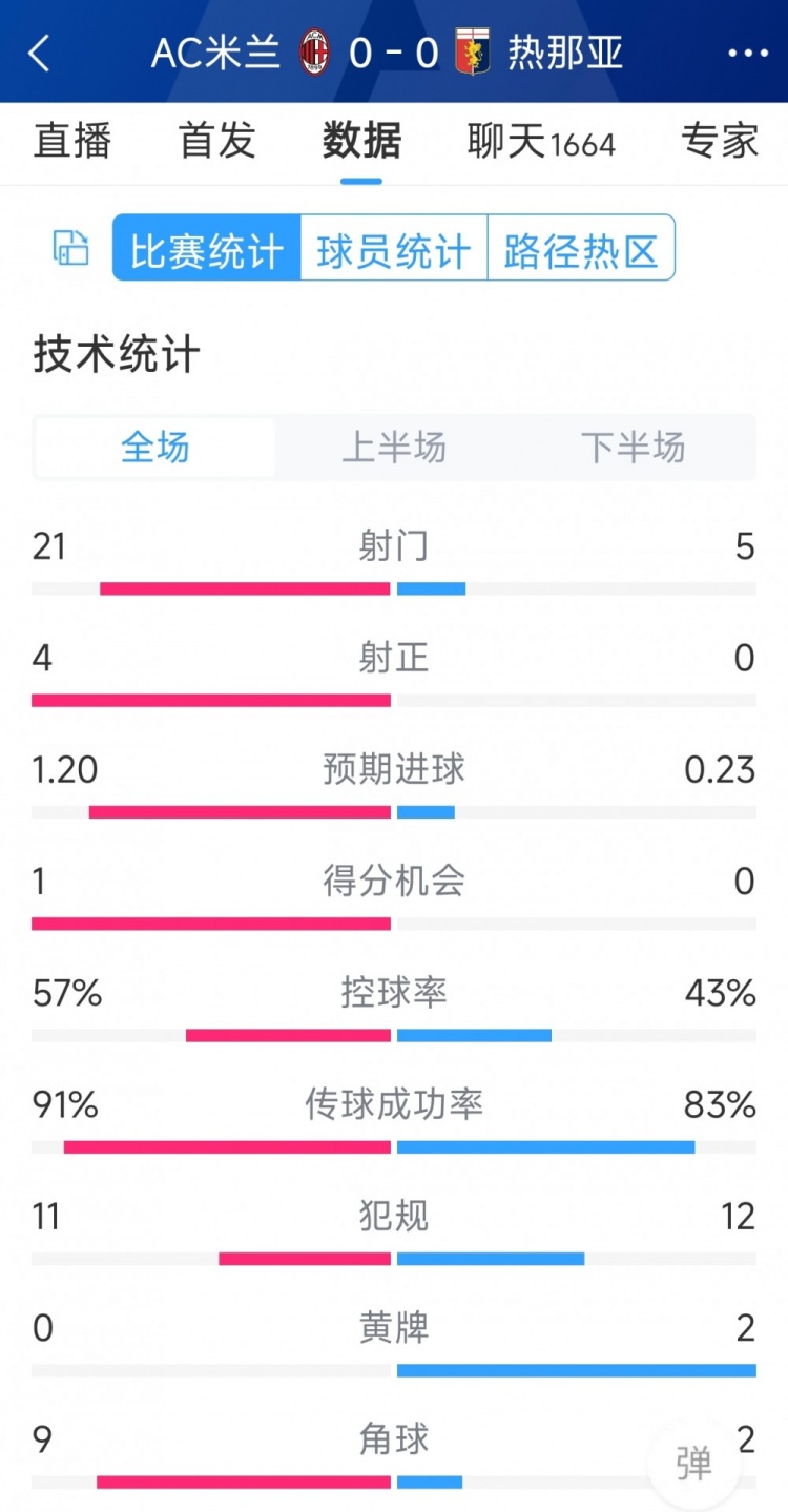 圍攻無果，AC米蘭0-0熱那亞全場數(shù)據(jù)：射門21-5，射正4-0