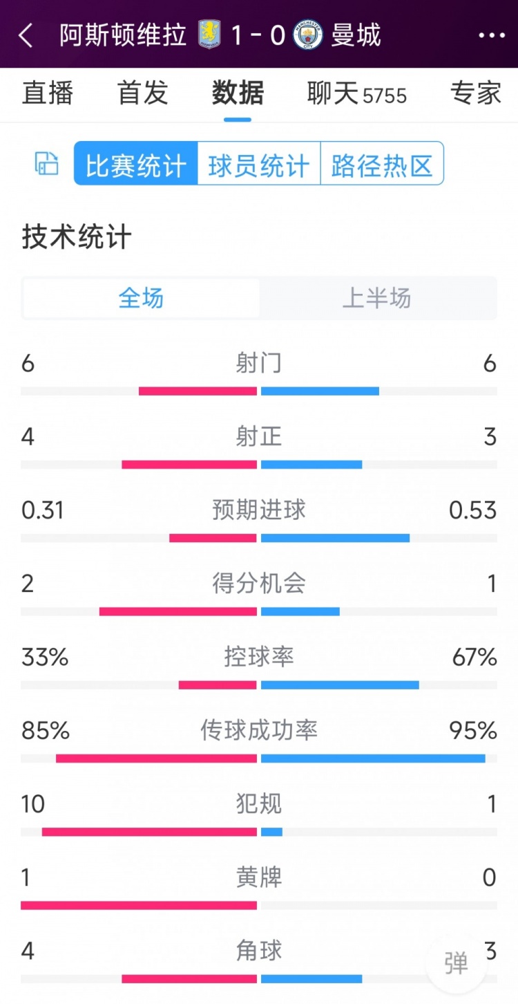 曼城一球落后，維拉vs曼城半場數(shù)據(jù)：射門6-6，射正4-3，犯規(guī)10-1