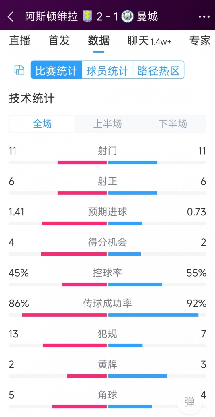 繼續(xù)下沉！曼城1-2維拉全場數(shù)據(jù)：射門11-11，射正6-6