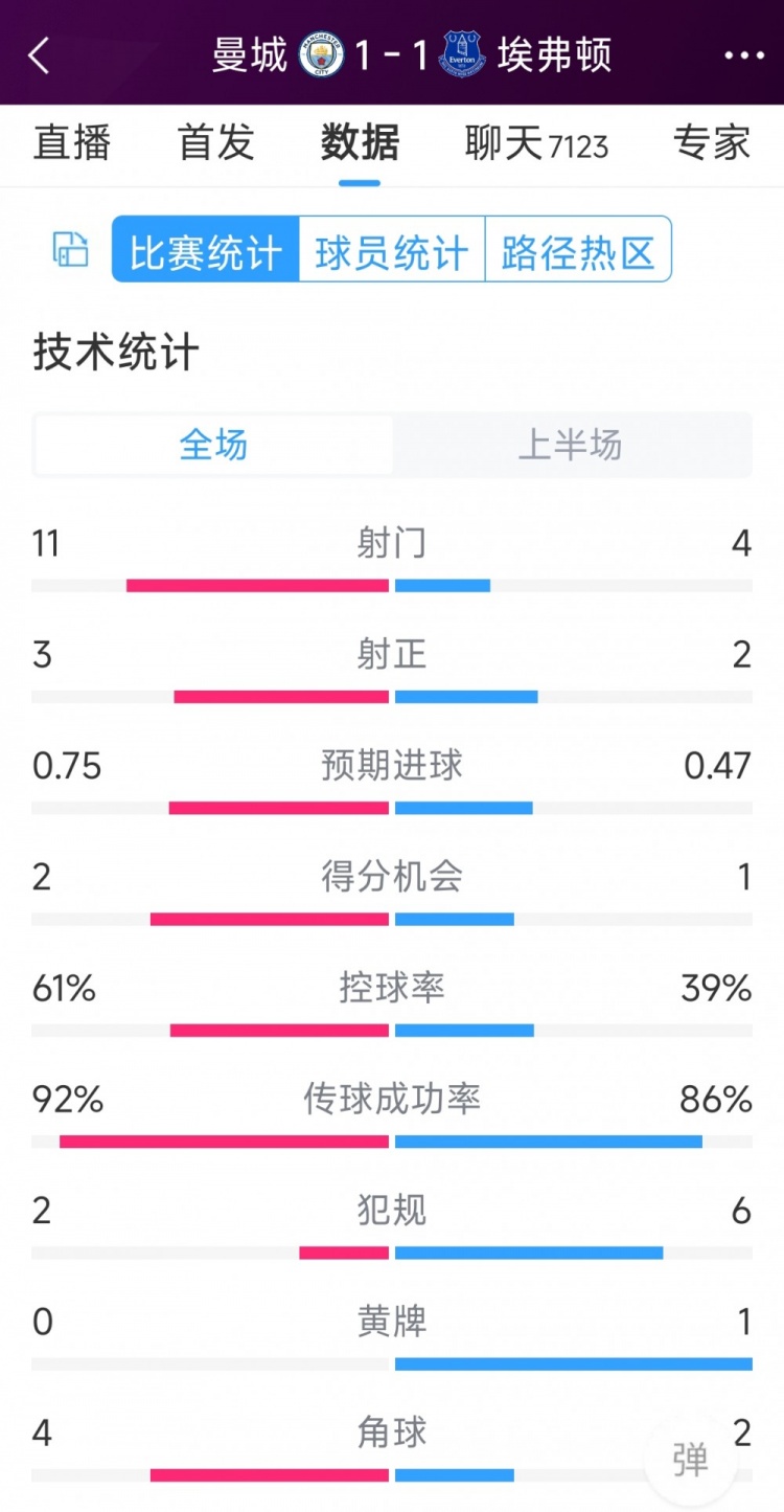 曼城vs埃弗頓半場(chǎng)數(shù)據(jù)：射門(mén)11-4，射正3-2，得分機(jī)會(huì)2-1