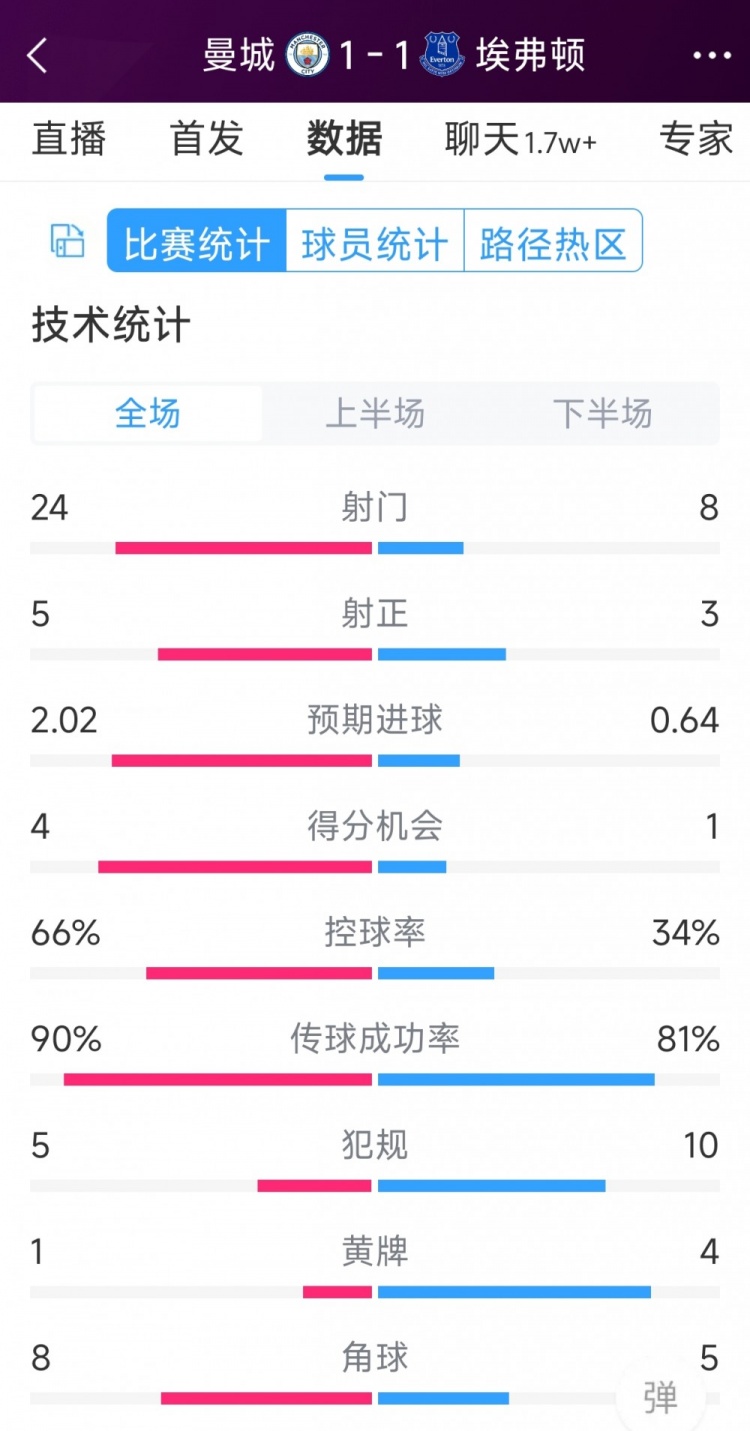 曼城1-1埃弗頓全場(chǎng)數(shù)據(jù)：射門24-8，射正5-3，得分機(jī)會(huì)4-1